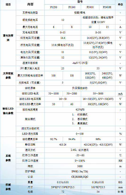 P12系列-太陽(yáng)能路燈控制器