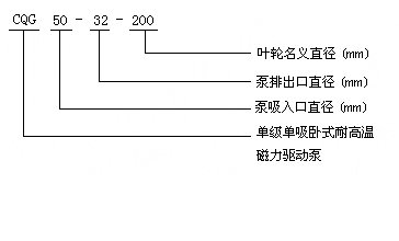 CQG型耐高溫磁力驅(qū)動泵型號意義