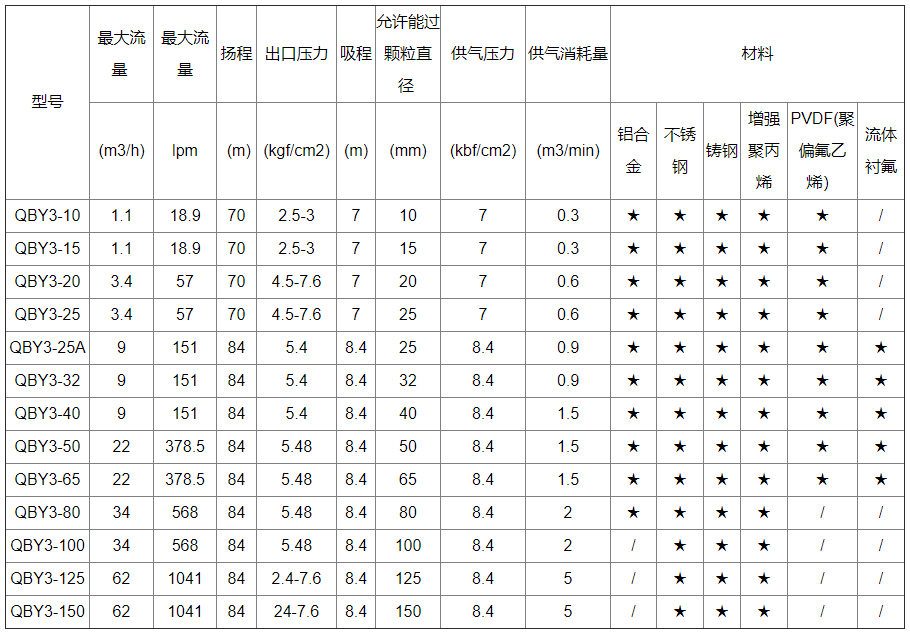 襯氟氣動隔膜泵性能參數(shù)