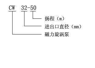 CW型磁力驅(qū)動旋渦泵型號意義