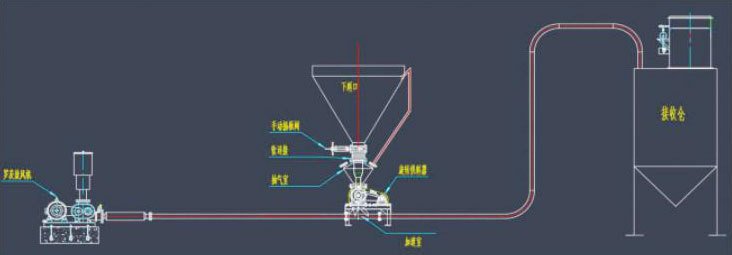 正壓氣力輸送原理圖
