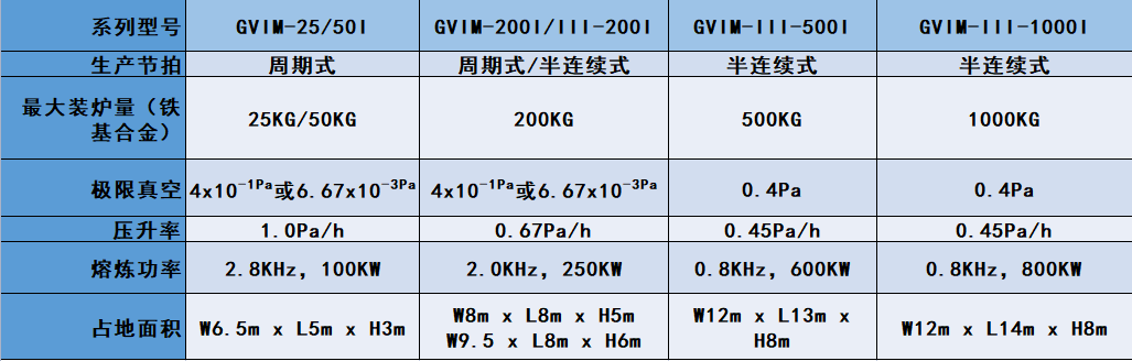 周期式真空感應(yīng)熔煉爐