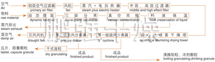 ZLPG系列中藥浸膏噴霧干燥機結(jié)構(gòu)示意圖