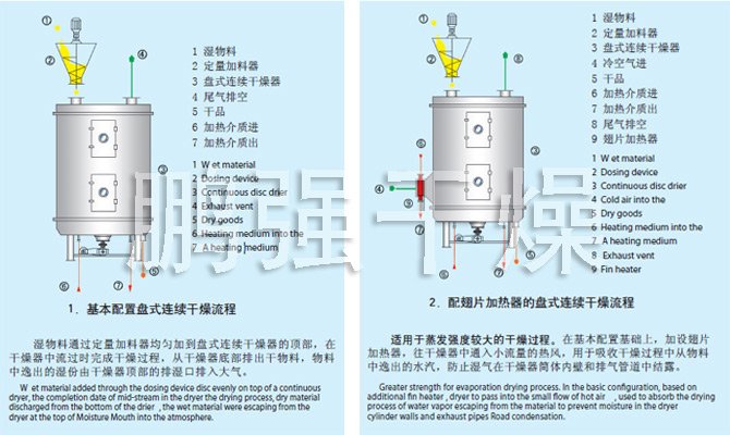 PLG系列盤式連續(xù)干燥機(jī)流程