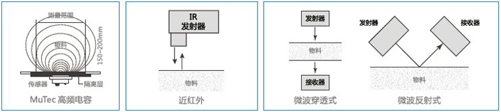 MuTec高頻電容 近紅外 微波固體水分儀 對比