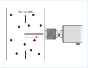 德國MuTec靜電粉塵流量開關(guān) 測量原理圖