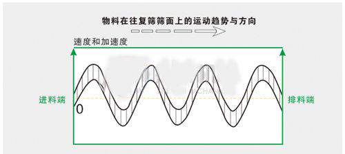 方形搖擺篩