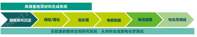 電池材料高通量合成料燒結(jié)制備