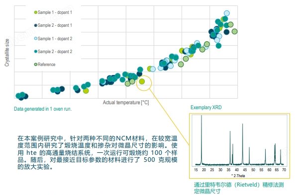 電池材料高通量合成料燒結(jié)制備