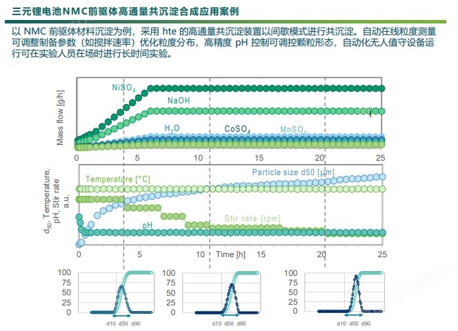 電池材料高通量合成 前驅(qū)體共沉淀合成系統(tǒng)