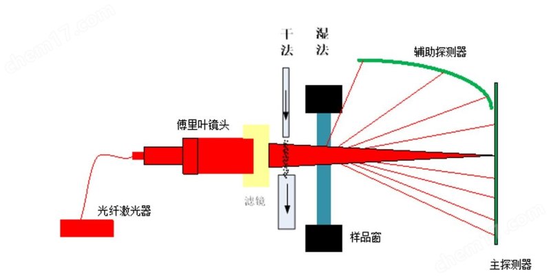 干法激光粒度分析儀