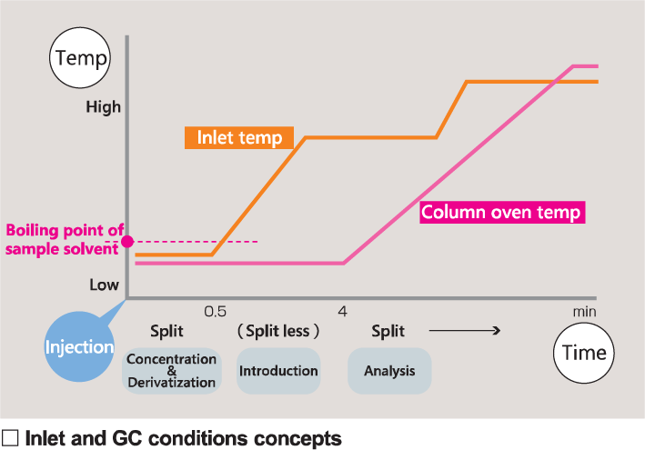 Inlet and GC conditions concepts