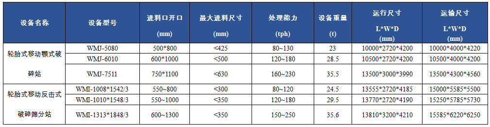 WM輪胎式移動(dòng)破碎站