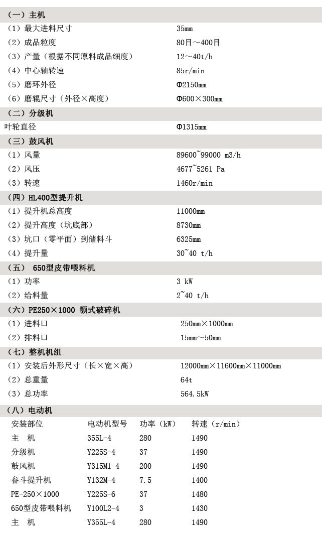 （一）主機(jī)
（1）**進(jìn)料尺寸                          35mm
（2）成品粒度                              80目～400目
（3）產(chǎn)量（根據(jù)不同原料成品細(xì)度）          12～40t/h
（4）中心軸轉(zhuǎn)速                            85r/min
（5）磨環(huán)外徑                              Φ2150mm
（6）磨輥尺寸（外徑×高度）                Φ600×300mm 
（二）分級機(jī)
葉輪直徑                             　　　Φ1315mm
（三）鼓風(fēng)機(jī)
（1）風(fēng)量                                  89600~99000 m3/h
（2）風(fēng)壓                                  4677~5261 Pa
（3）轉(zhuǎn)速                                  1460r/min
（四）HL400型提升機(jī)
（1）提升機(jī)總高度                          11000mm
（2）提升高度（坑底部）                    8730mm
（3）坑口（零平面）到儲料斗                6325mm
（4）提升量                                30~40 t/h
（五） 650型皮帶喂料機(jī)
（1）功率                                  3 kW
（2）給料量                        　     2~40 t/h
（六）PE250×1000 顎式破碎機(jī)
（1）進(jìn)料口                                 250mm×1000mm
（2）排料口                                 15mm～50mm
（七）整機(jī)機(jī)組
（1）安裝后外形尺寸（長×寬×高）     12000mm×11600mm×11000mm
（2）總重量                                 64t
（3）總功率                                 564.5kW
（八）、電動機(jī)
安裝部位
電動機(jī)型號
功率（kW）
轉(zhuǎn)速（r/min）
主  機(jī)
Y355L-4
280
1490
分級機(jī)
Y225S-4
37
1490
鼓風(fēng)機(jī)
Y315M1-4
200
1490
畚斗提升機(jī)
Y132M-4
7.5
1400
PE-250×1000
Y225S-6
37
1480
650型皮帶喂料機(jī)
Y100L2-4
3
1430
主  機(jī)
Y355L-4
280
1490