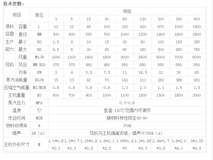 沸騰顆值粒機(jī)參數(shù).png