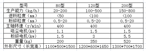 CSJ系列吸塵粗碎機(jī)組參數(shù).png