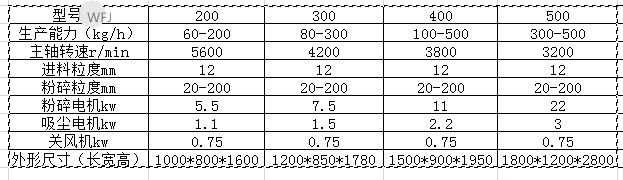 WLF系列渦輪除塵粉碎機(jī)組參數(shù)_看圖王.png