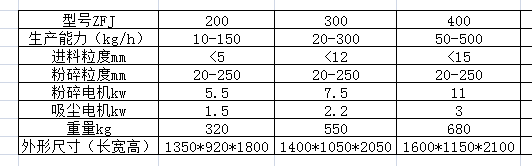 ZFJ系列中草藥粉碎機組參數(shù).png