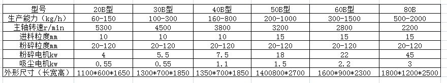 WF-20.30.40型吸塵粉碎機(jī)參數(shù).png