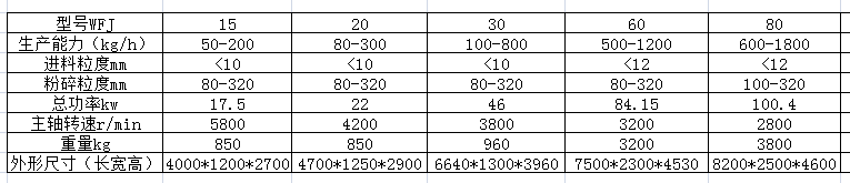 WFJ系列超微粉碎機(jī)參數(shù).png