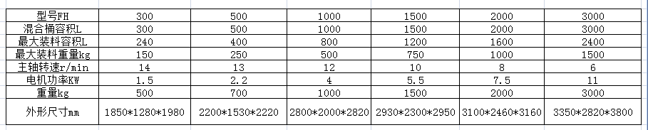 FH系列方錐型混合機(jī)參數(shù).png