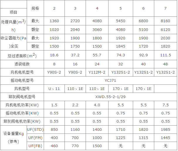 UF單機(jī)袋式除塵器技術(shù)參數(shù)圖.png