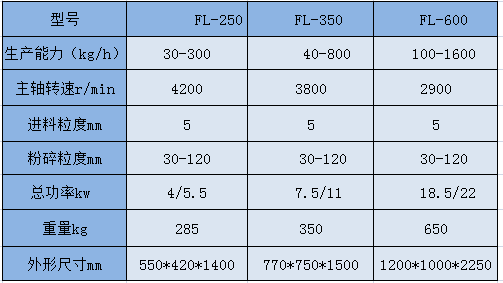 FL風(fēng)冷式吸塵粉碎機(jī)參數(shù).png