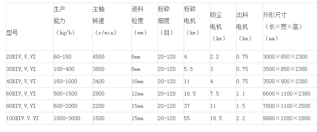 旋風(fēng)脈沖吸塵微粉碎機組參數(shù).png