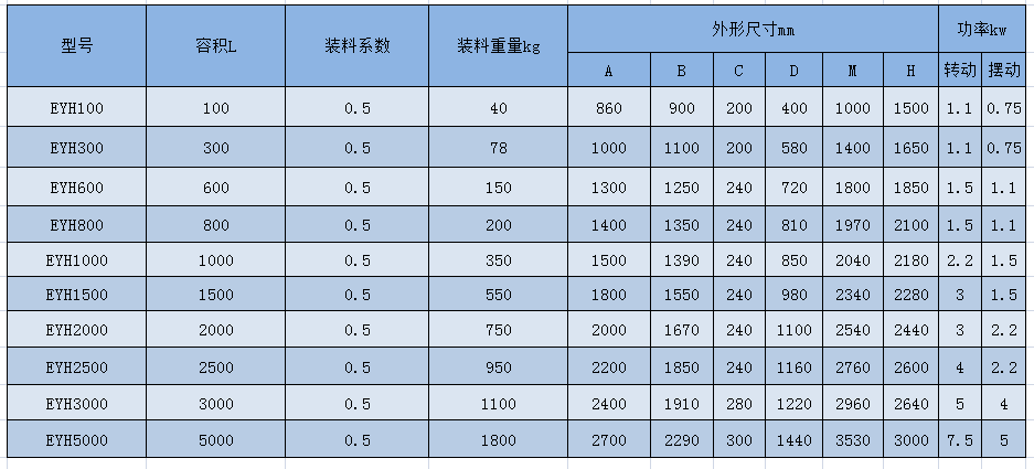 EYH系列二維運(yùn)動(dòng)混合機(jī)參數(shù)1.png