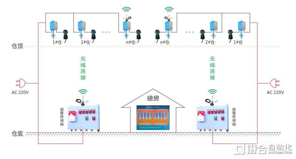 重錘式料位計(jì)總體方案