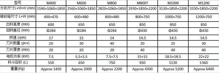 雙軸撕碎機(jī)參數(shù)