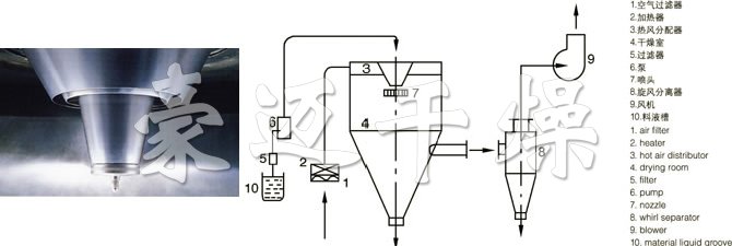 LPG系列高速離心噴霧干燥機(jī)的噴頭與流程圖