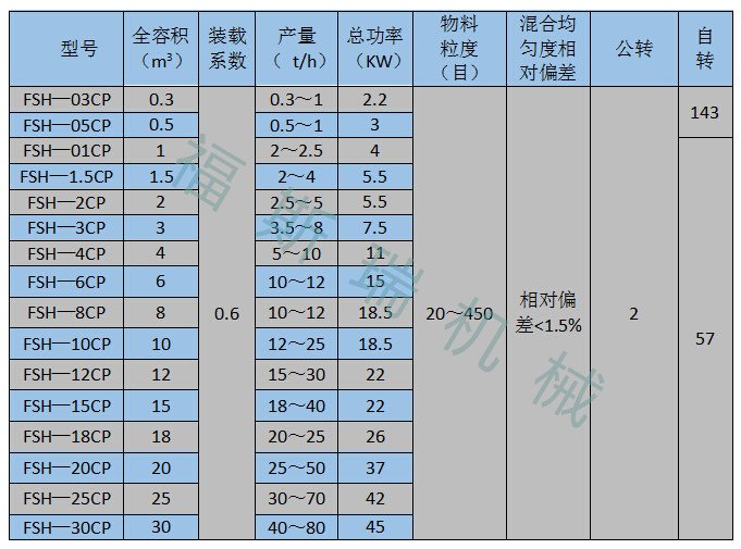 雙螺旋錐形混合機(jī)參數(shù)截圖_副本