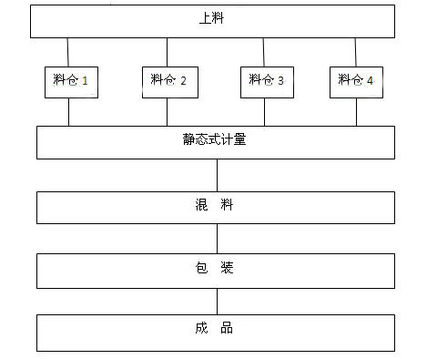 配肥機(jī)工藝流程圖.jpg