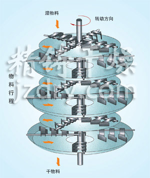 PLG系列盤(pán)式連續(xù)干燥機(jī)