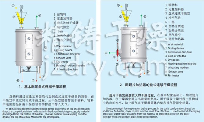 PLG系列盤(pán)式連續(xù)干燥機(jī)流程