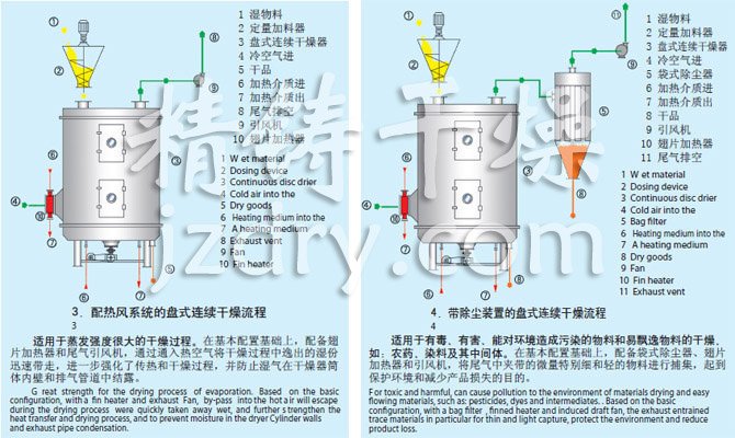 PLG系列盤(pán)式連續(xù)干燥機(jī)流程