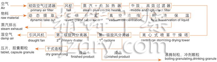 ZLPG系列中藥浸膏噴霧干燥機結(jié)構(gòu)示意圖