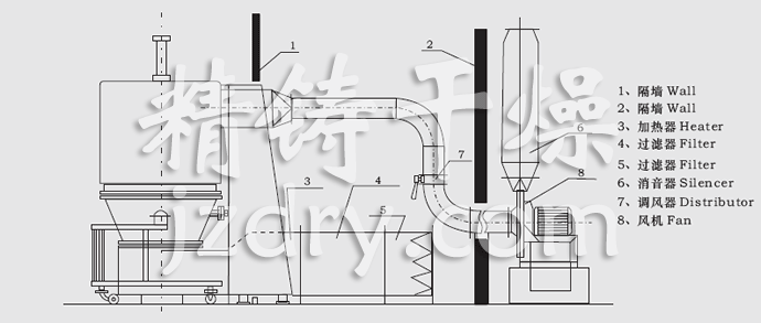GFG系列高效沸騰干燥機(jī)安裝示意圖