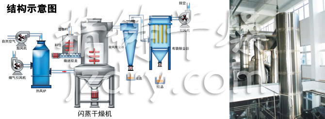 閃蒸干燥機(jī)結(jié)構(gòu)示意圖