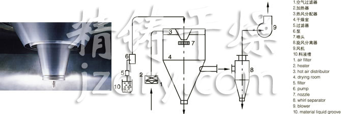 LPG系列高速離心噴霧干燥機(jī)的噴頭與流程圖