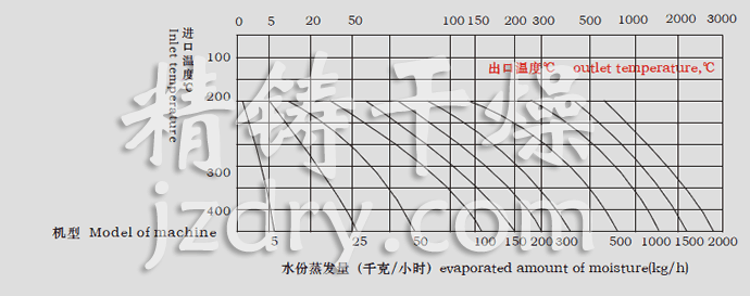 LPG系列高速離心噴霧干燥機(jī)水份蒸發(fā)量圖表