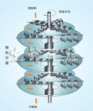 PLG系列盤式連續(xù)干燥機(jī)