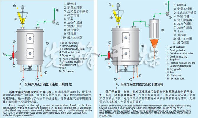 PLG系列盤式連續(xù)干燥機(jī)流程