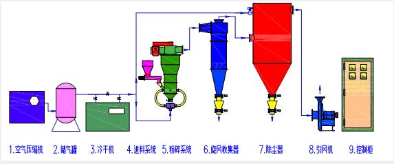 氣流粉碎機(jī)