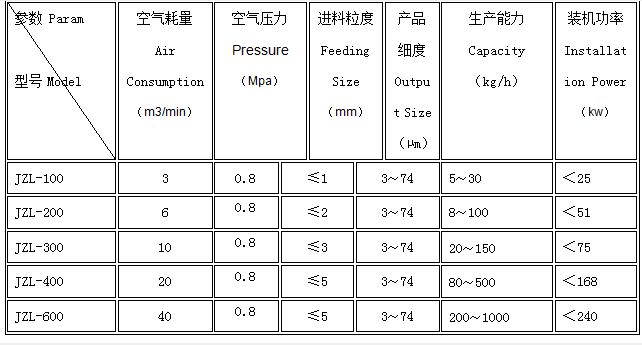 氣流粉碎機(jī)參數(shù)