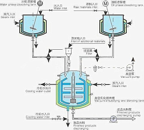 乳化機(jī)圖片