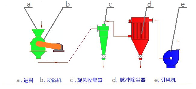 PWN型**粉碎機(jī)