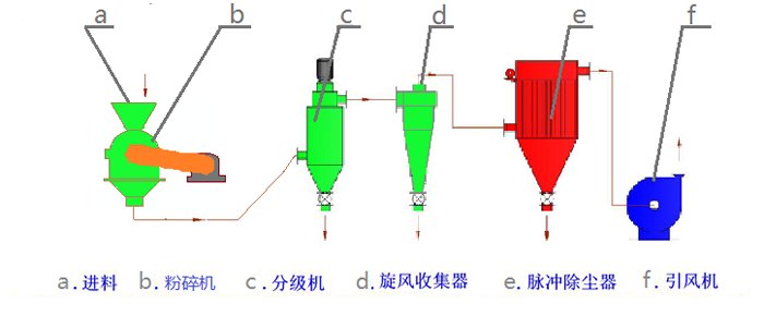 PWN型**粉碎機(jī)