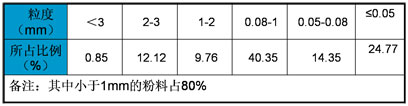 預(yù)粉立磨機(jī)